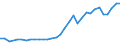 Handelsstrom: Exporte / Maßeinheit: Werte / Partnerland: World / Meldeland: Slovenia