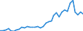 Flow: Exports / Measure: Values / Partner Country: World / Reporting Country: Sweden