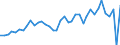 Flow: Exports / Measure: Values / Partner Country: World / Reporting Country: United Kingdom