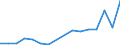 Flow: Exports / Measure: Values / Partner Country: Bangladesh / Reporting Country: Korea, Rep. of