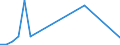 Flow: Exports / Measure: Values / Partner Country: Bangladesh / Reporting Country: Spain