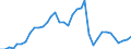 Flow: Exports / Measure: Values / Partner Country: World / Reporting Country: Australia