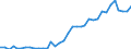 Flow: Exports / Measure: Values / Partner Country: World / Reporting Country: Austria