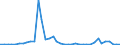 Flow: Exports / Measure: Values / Partner Country: World / Reporting Country: Canada