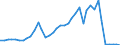 Handelsstrom: Exporte / Maßeinheit: Werte / Partnerland: World / Meldeland: Finland