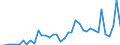 Handelsstrom: Exporte / Maßeinheit: Werte / Partnerland: World / Meldeland: Greece