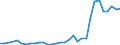 Flow: Exports / Measure: Values / Partner Country: World / Reporting Country: Hungary