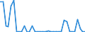 Flow: Exports / Measure: Values / Partner Country: World / Reporting Country: Iceland