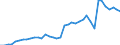 Flow: Exports / Measure: Values / Partner Country: World / Reporting Country: Ireland