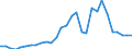 Flow: Exports / Measure: Values / Partner Country: World / Reporting Country: Latvia