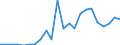 Flow: Exports / Measure: Values / Partner Country: World / Reporting Country: Luxembourg