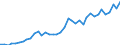 Flow: Exports / Measure: Values / Partner Country: World / Reporting Country: New Zealand