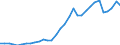 Flow: Exports / Measure: Values / Partner Country: World / Reporting Country: Poland