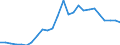 Flow: Exports / Measure: Values / Partner Country: World / Reporting Country: Slovakia