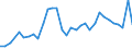 Flow: Exports / Measure: Values / Partner Country: World / Reporting Country: Slovenia