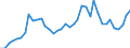 Flow: Exports / Measure: Values / Partner Country: World / Reporting Country: Spain