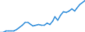 Flow: Exports / Measure: Values / Partner Country: World / Reporting Country: USA incl. PR. & Virgin Isds.