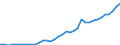 Flow: Exports / Measure: Values / Partner Country: World / Reporting Country: Austria