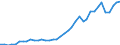 Flow: Exports / Measure: Values / Partner Country: World / Reporting Country: Germany