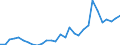 Handelsstrom: Exporte / Maßeinheit: Werte / Partnerland: World / Meldeland: Latvia