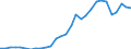 Flow: Exports / Measure: Values / Partner Country: World / Reporting Country: Lithuania