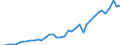 Flow: Exports / Measure: Values / Partner Country: World / Reporting Country: New Zealand