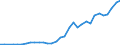 Handelsstrom: Exporte / Maßeinheit: Werte / Partnerland: World / Meldeland: Poland