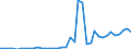 Flow: Exports / Measure: Values / Partner Country: World / Reporting Country: Portugal