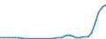 Flow: Exports / Measure: Values / Partner Country: World / Reporting Country: Slovenia