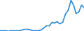 Flow: Exports / Measure: Values / Partner Country: World / Reporting Country: Sweden