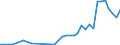 Flow: Exports / Measure: Values / Partner Country: Brunei Darussalam / Reporting Country: Australia