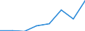 Flow: Exports / Measure: Values / Partner Country: Sri Lanka / Reporting Country: EU 28-Extra EU