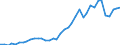 Flow: Exports / Measure: Values / Partner Country: World / Reporting Country: Germany