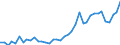 Flow: Exports / Measure: Values / Partner Country: World / Reporting Country: Ireland