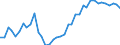 Handelsstrom: Exporte / Maßeinheit: Werte / Partnerland: World / Meldeland: Israel