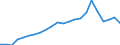 Flow: Exports / Measure: Values / Partner Country: World / Reporting Country: Luxembourg