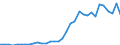 Flow: Exports / Measure: Values / Partner Country: World / Reporting Country: Mexico