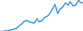 Handelsstrom: Exporte / Maßeinheit: Werte / Partnerland: World / Meldeland: New Zealand