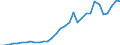 Flow: Exports / Measure: Values / Partner Country: World / Reporting Country: Poland