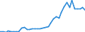 Flow: Exports / Measure: Values / Partner Country: World / Reporting Country: Portugal