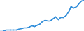 Flow: Exports / Measure: Values / Partner Country: World / Reporting Country: Spain