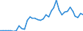 Flow: Exports / Measure: Values / Partner Country: World / Reporting Country: Sweden