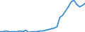 Flow: Exports / Measure: Values / Partner Country: World / Reporting Country: Turkey