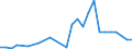 Flow: Exports / Measure: Values / Partner Country: Austria / Reporting Country: Israel