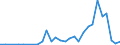 Flow: Exports / Measure: Values / Partner Country: World / Reporting Country: Lithuania