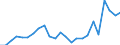 Flow: Exports / Measure: Values / Partner Country: France excl. Monaco & overseas / Reporting Country: Italy incl. San Marino & Vatican