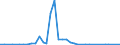 Flow: Exports / Measure: Values / Partner Country: World / Reporting Country: Australia