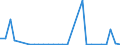 Flow: Exports / Measure: Values / Partner Country: World / Reporting Country: Estonia