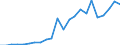 Handelsstrom: Exporte / Maßeinheit: Werte / Partnerland: World / Meldeland: Luxembourg