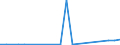 Flow: Exports / Measure: Values / Partner Country: World / Reporting Country: Slovakia